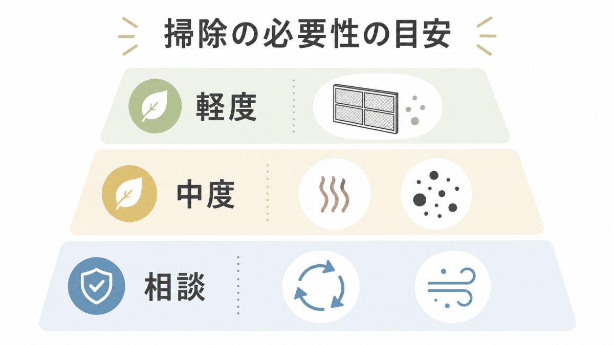 エアコン掃除の必要性を軽度中度相談検討で分けるレベル図