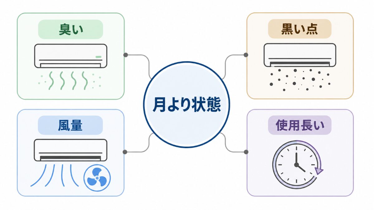 エアコン掃除の月より状態を優先する臭い黒い点風量低下の分岐図