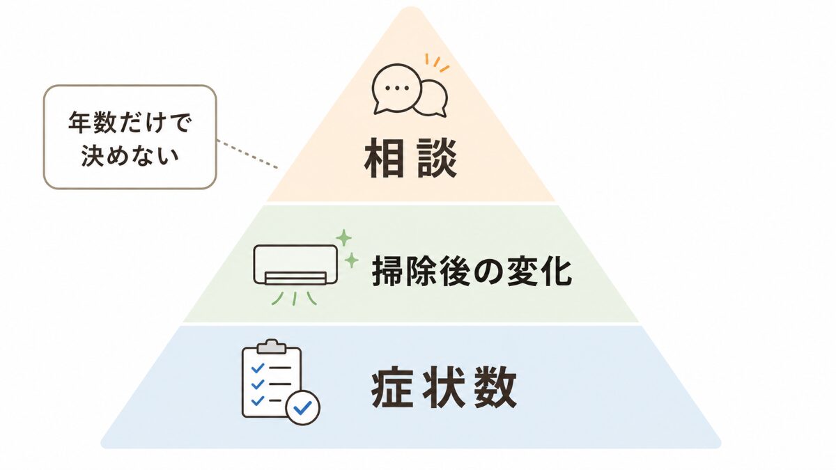 エアコン掃除は年数より症状数で判断する優先順位ピラミッド