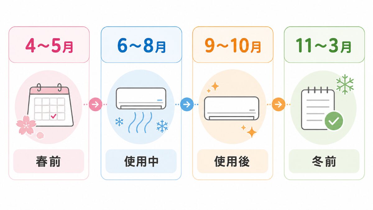 エアコン掃除を4〜5月6〜8月9〜10月11〜3月で分ける月別判断図
