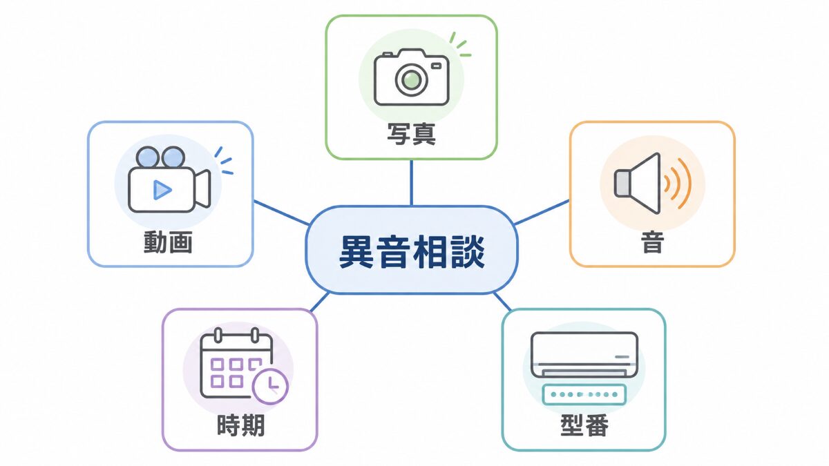 エアコン異音の相談前に写真動画音タイミング型番を整理する図解