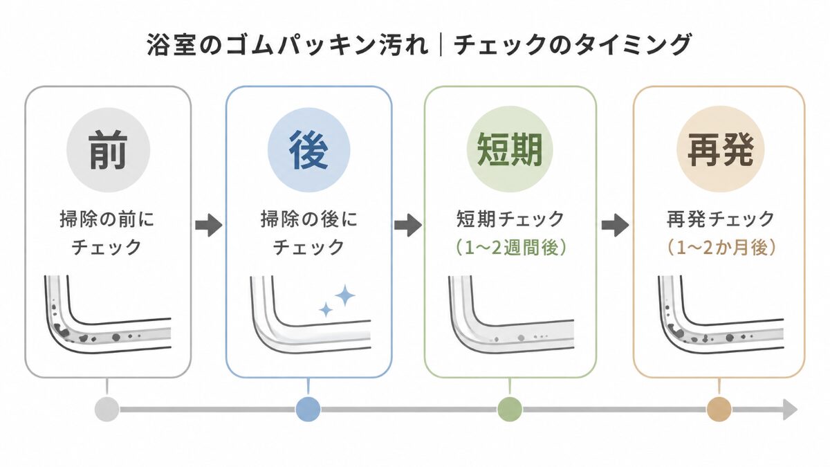 ゴムパッキンの黒カビを掃除前後と再発期間で確認する時系列フロー