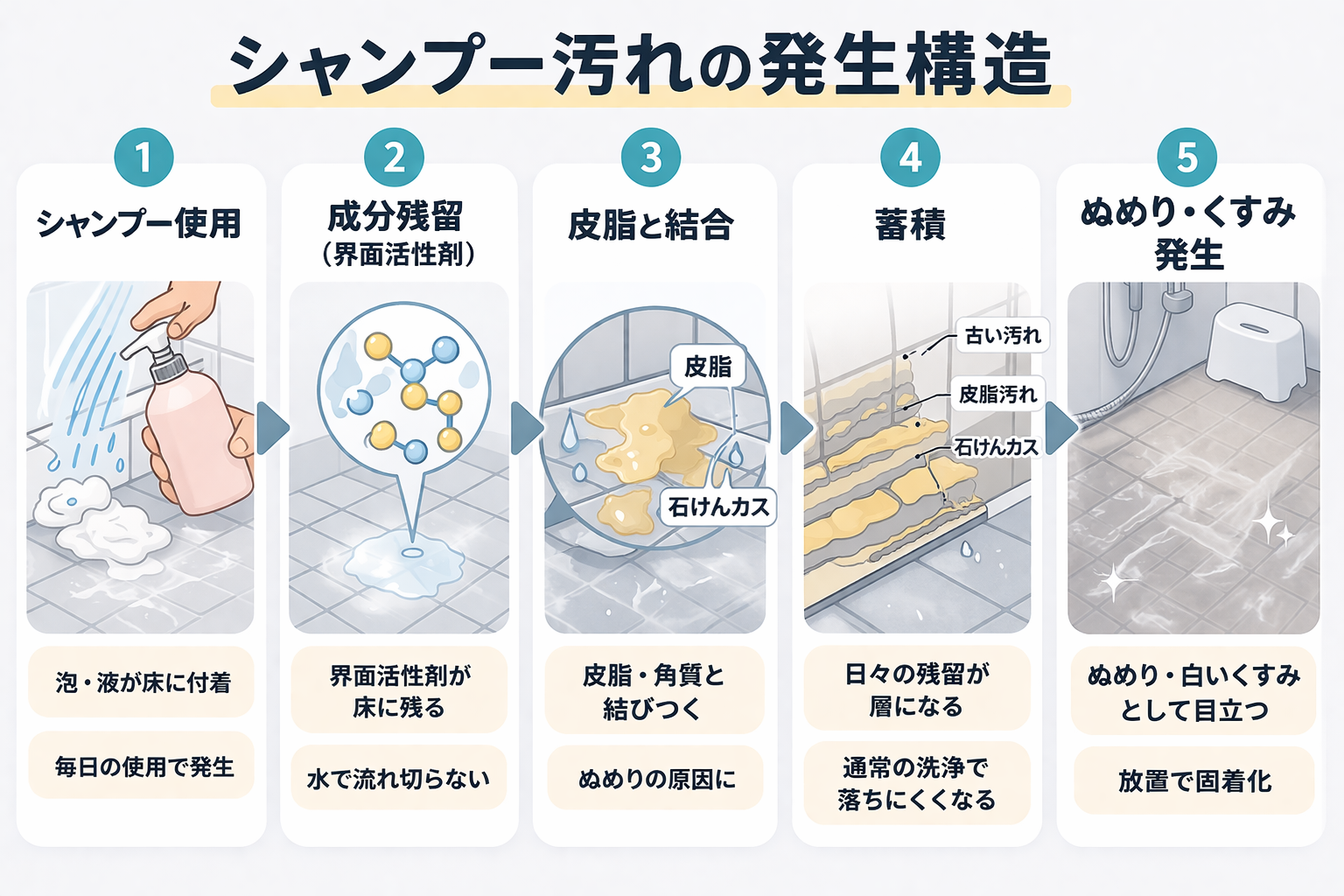シャンプー汚れの発生構造図