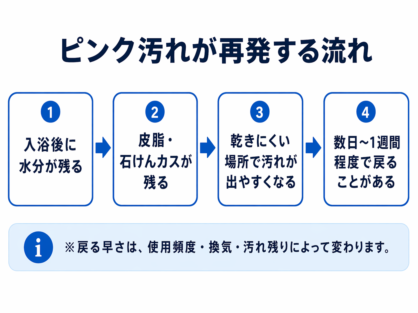 浴室のピンク汚れが再発する期間別に原因と見直す場所を整理した表