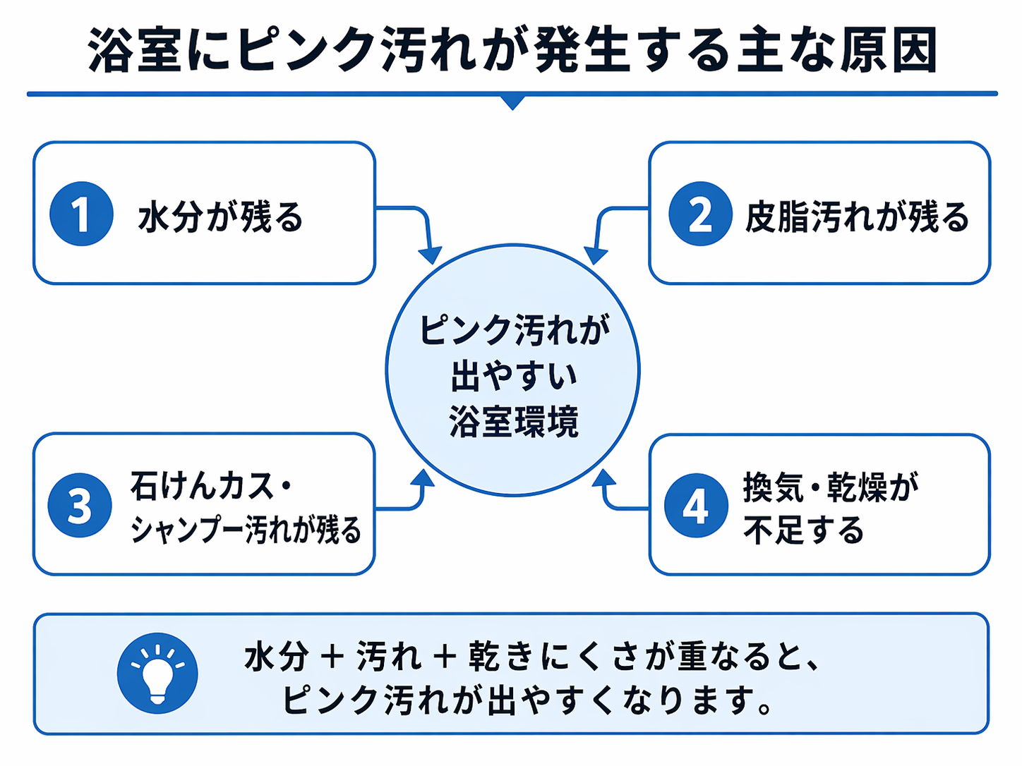浴室のピンク汚れが発生する原因を水分、皮脂、石けんカス、換気不足で整理した図