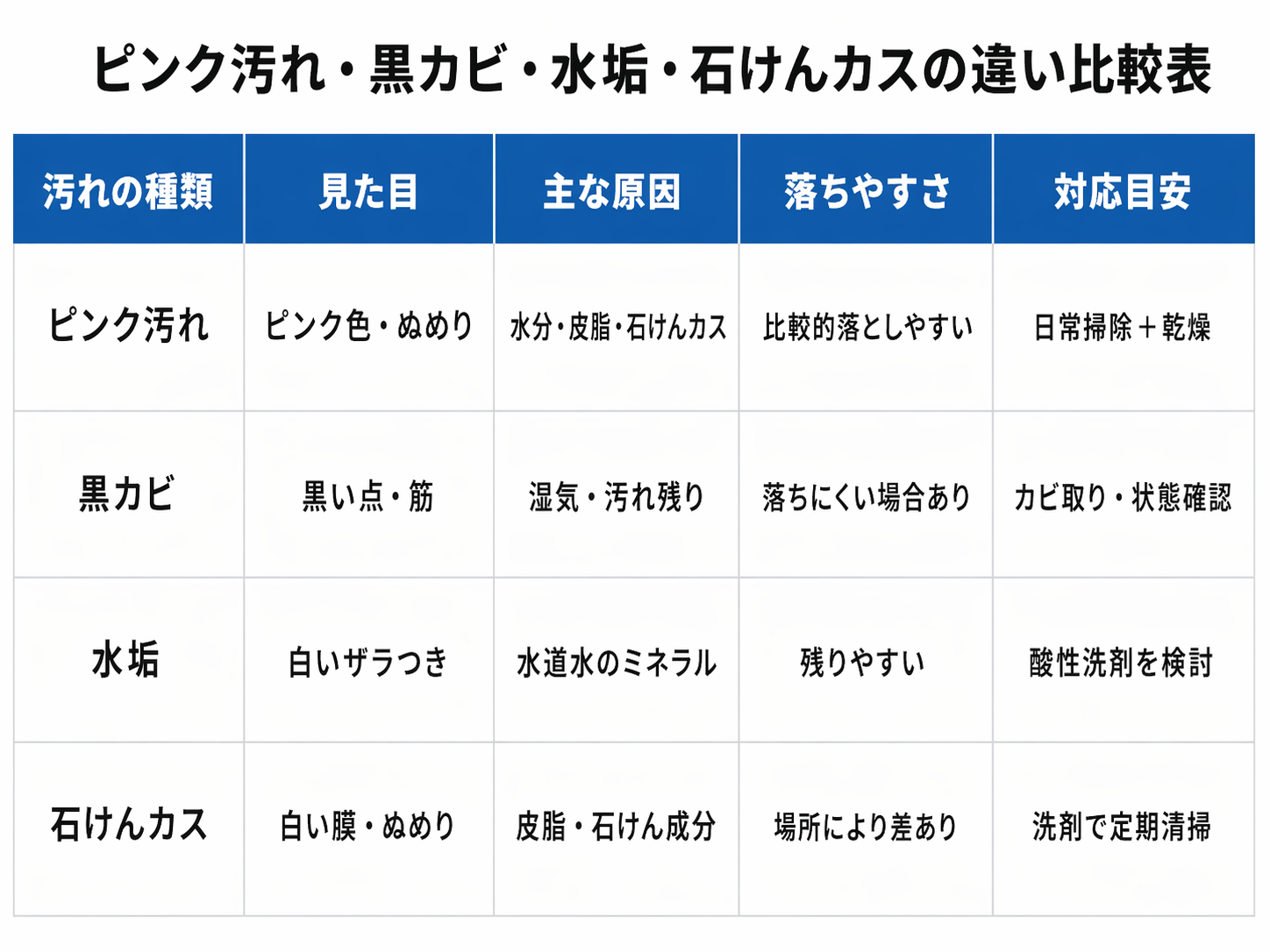 浴室のピンク汚れと黒カビ、水垢、石けんカスの違いを比較した表