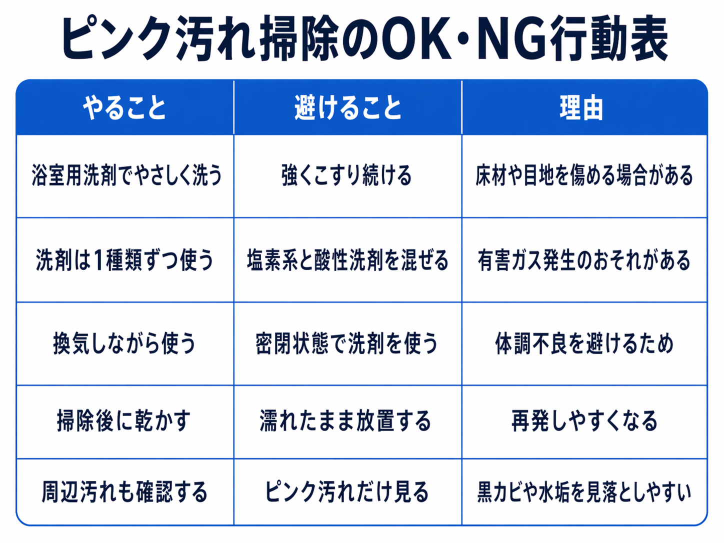 浴室のピンク汚れ掃除でやることと避けることを整理した表