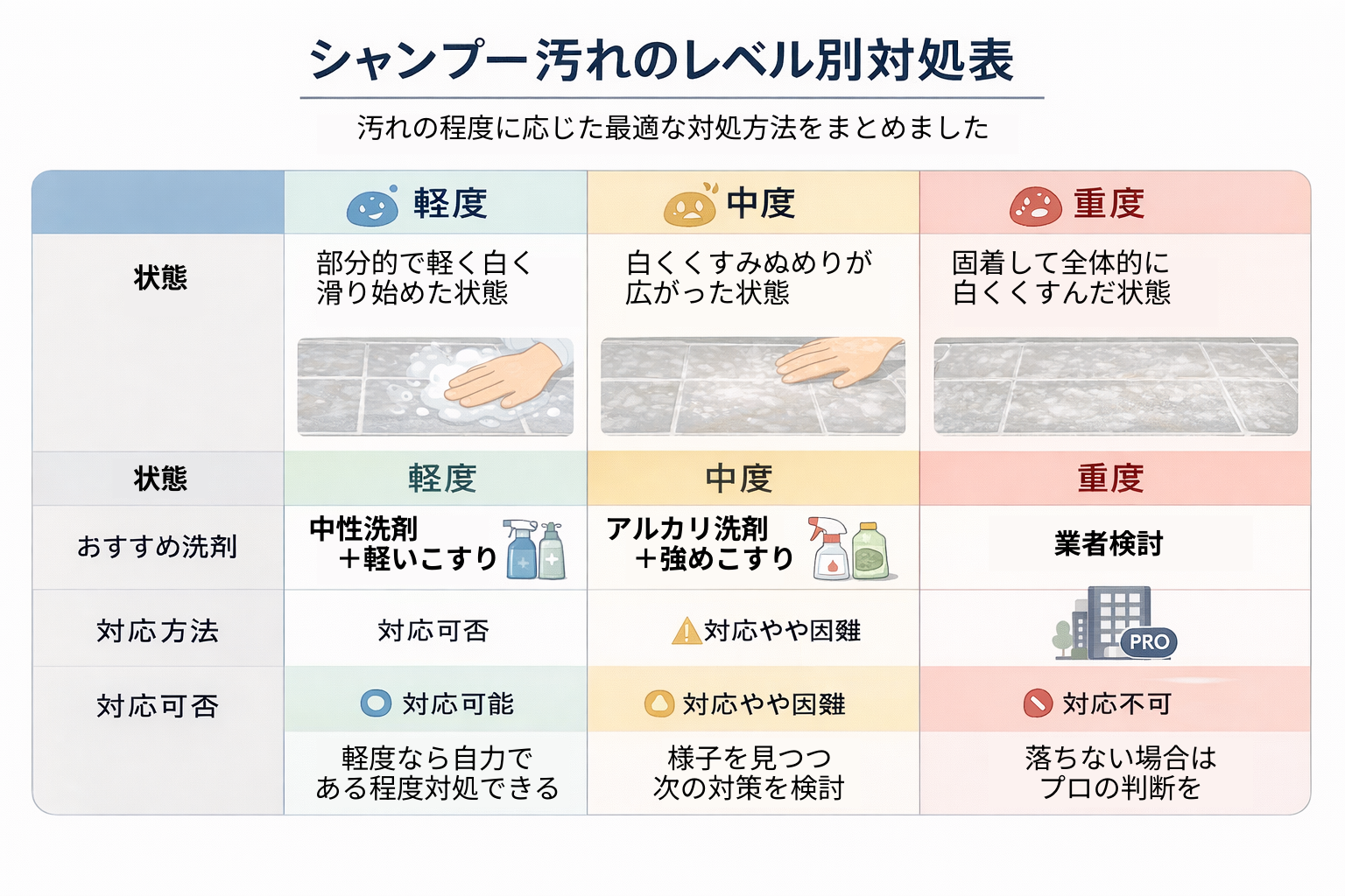 シャンプー汚れのレベル別対処表