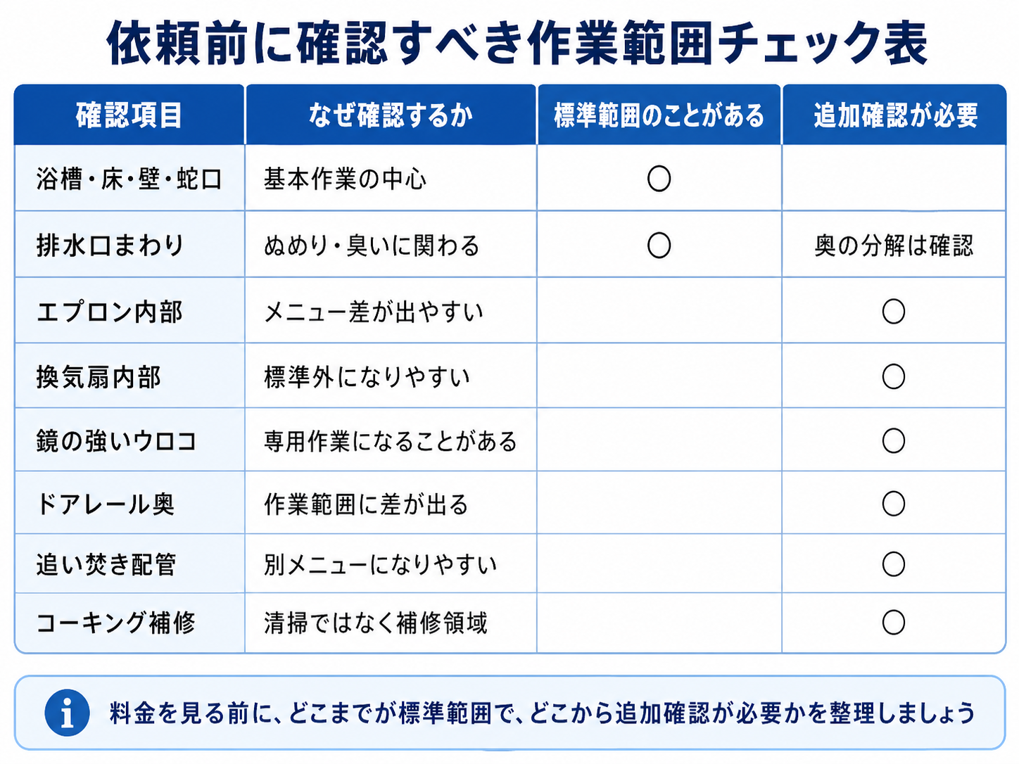 室クリーニングを依頼する前に確認したい作業範囲を整理したチェック表