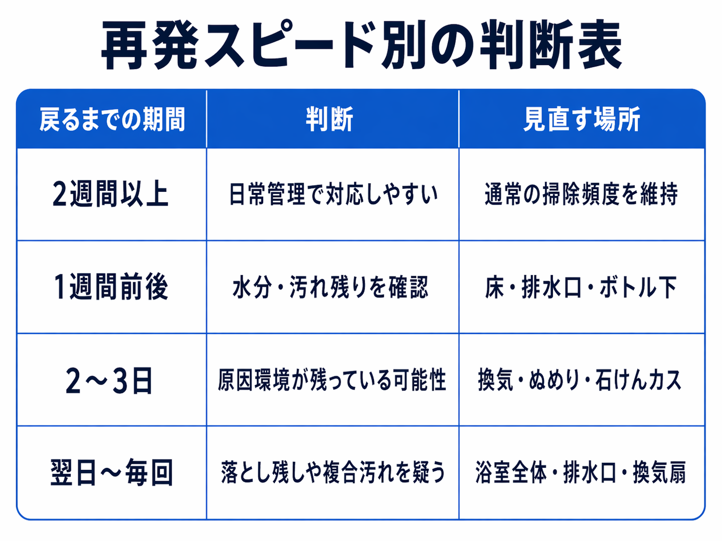 浴室のピンク汚れが再発する期間別に原因と見直す場所を整理した表