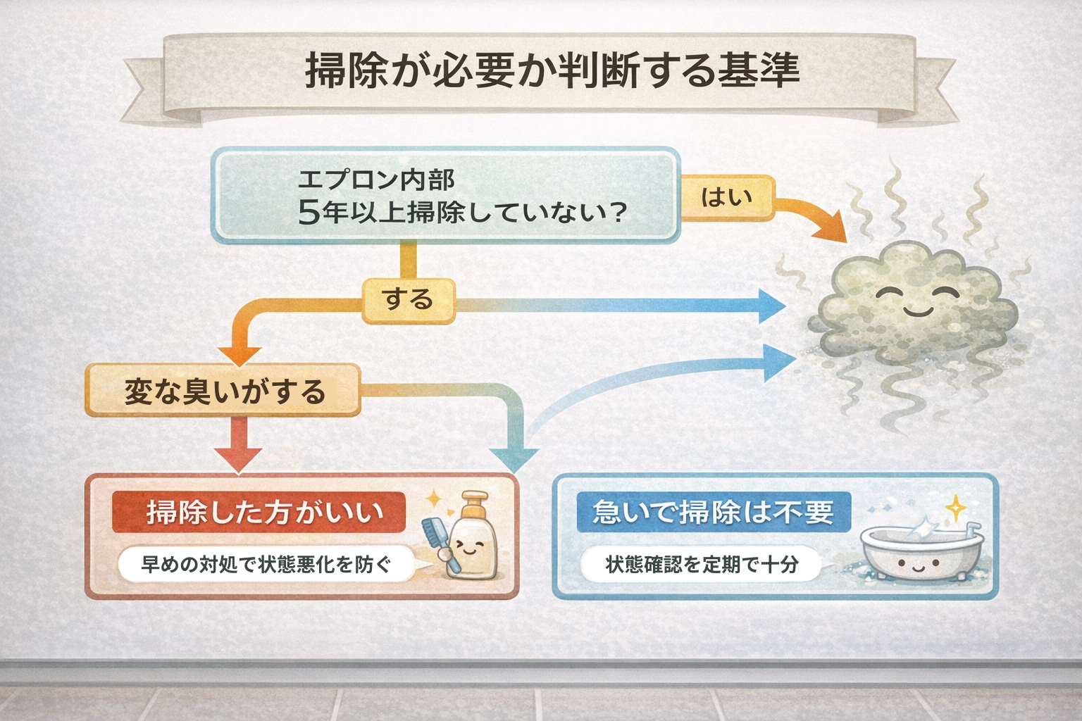 掃除判断フローチャート
