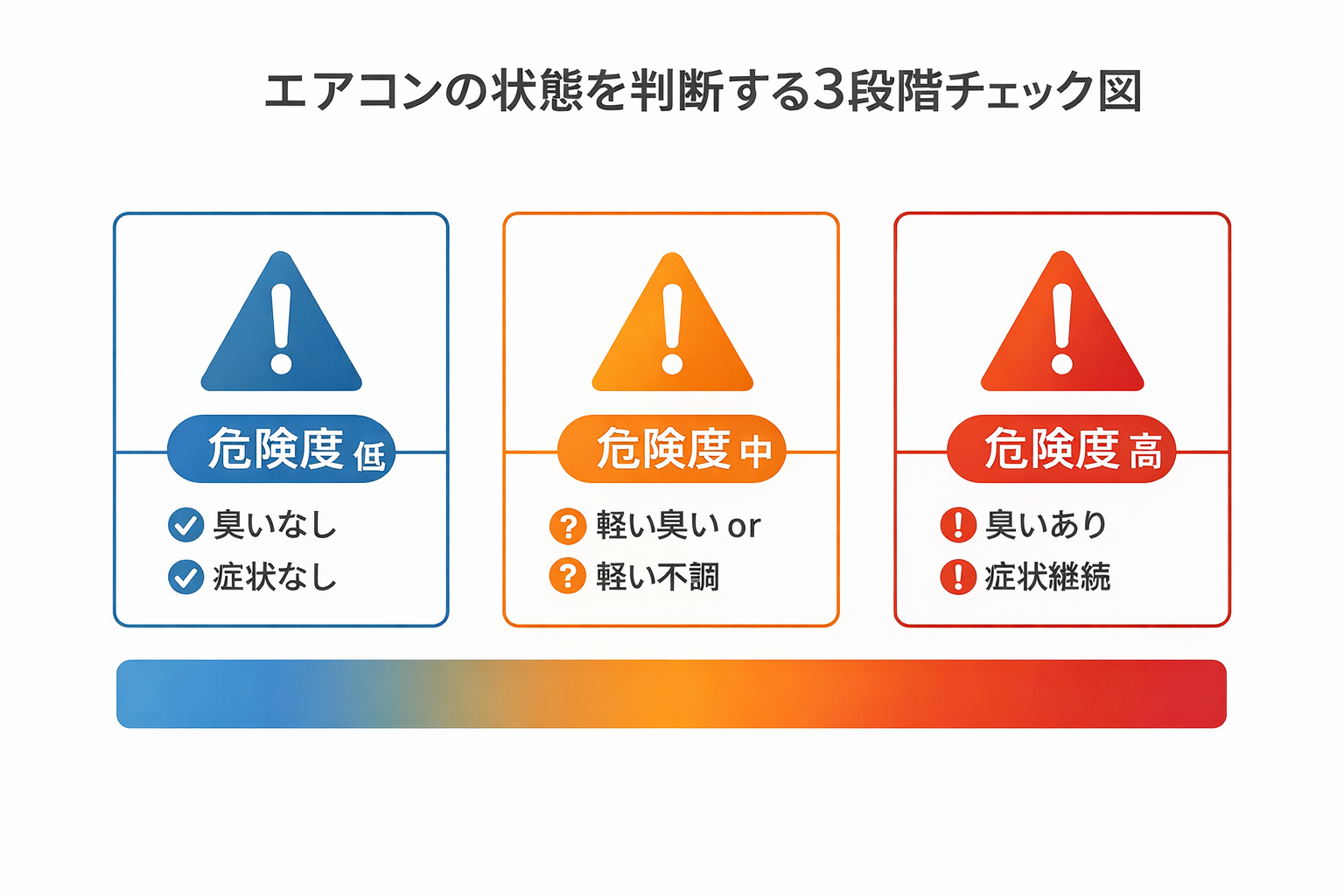 エアコンの状態を判断する3段階チェック図