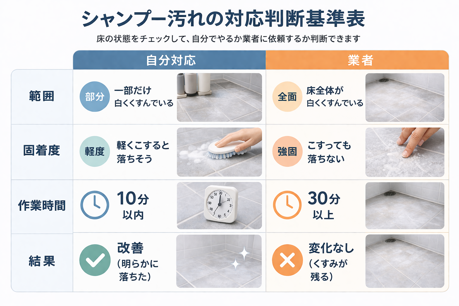 シャンプー汚れの対応判断基準表