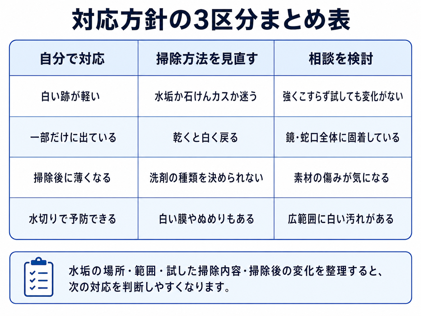 浴室の水垢への対応方針を3つに整理した判断表