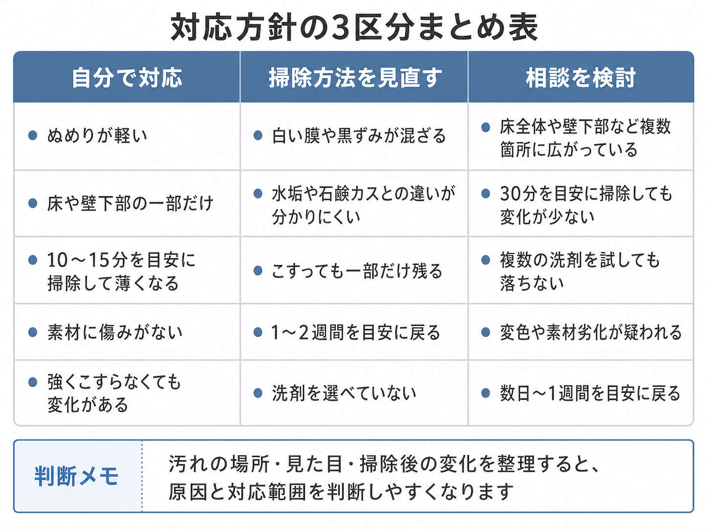 浴室の皮脂汚れに自分で対応するか掃除方法を見直すか相談するかを整理した判断表
