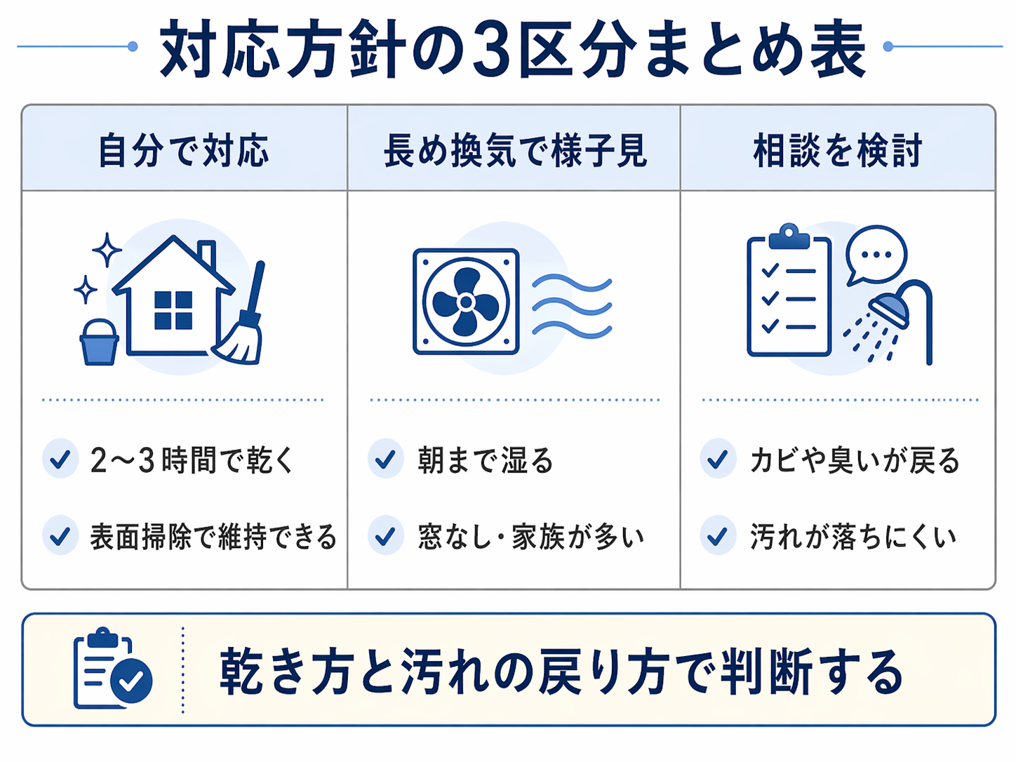 浴室換気と掃除の対応方針を3つに整理した判断表