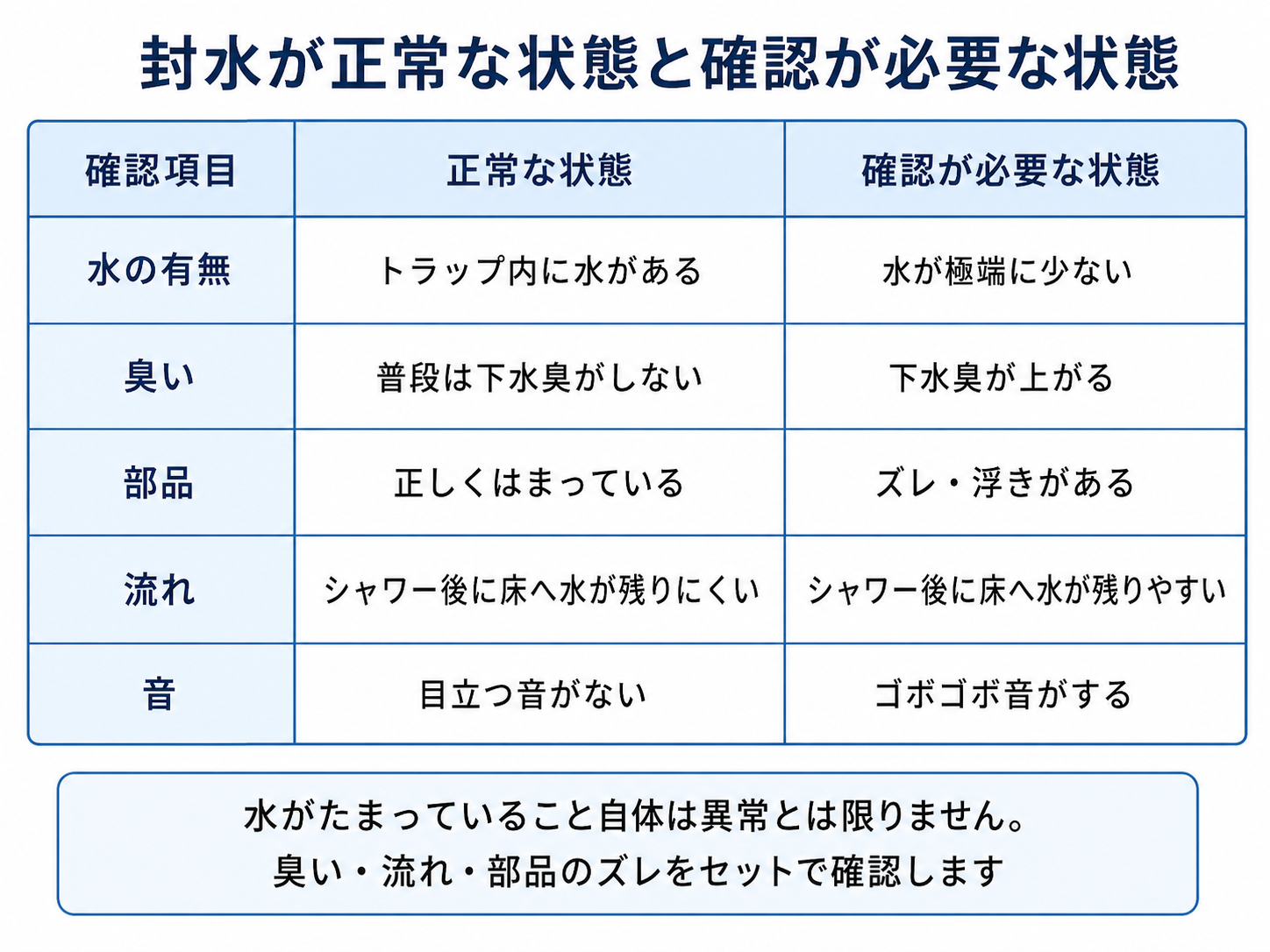 浴室排水トラップの封水が正常な状態と確認が必要な状態の比較表