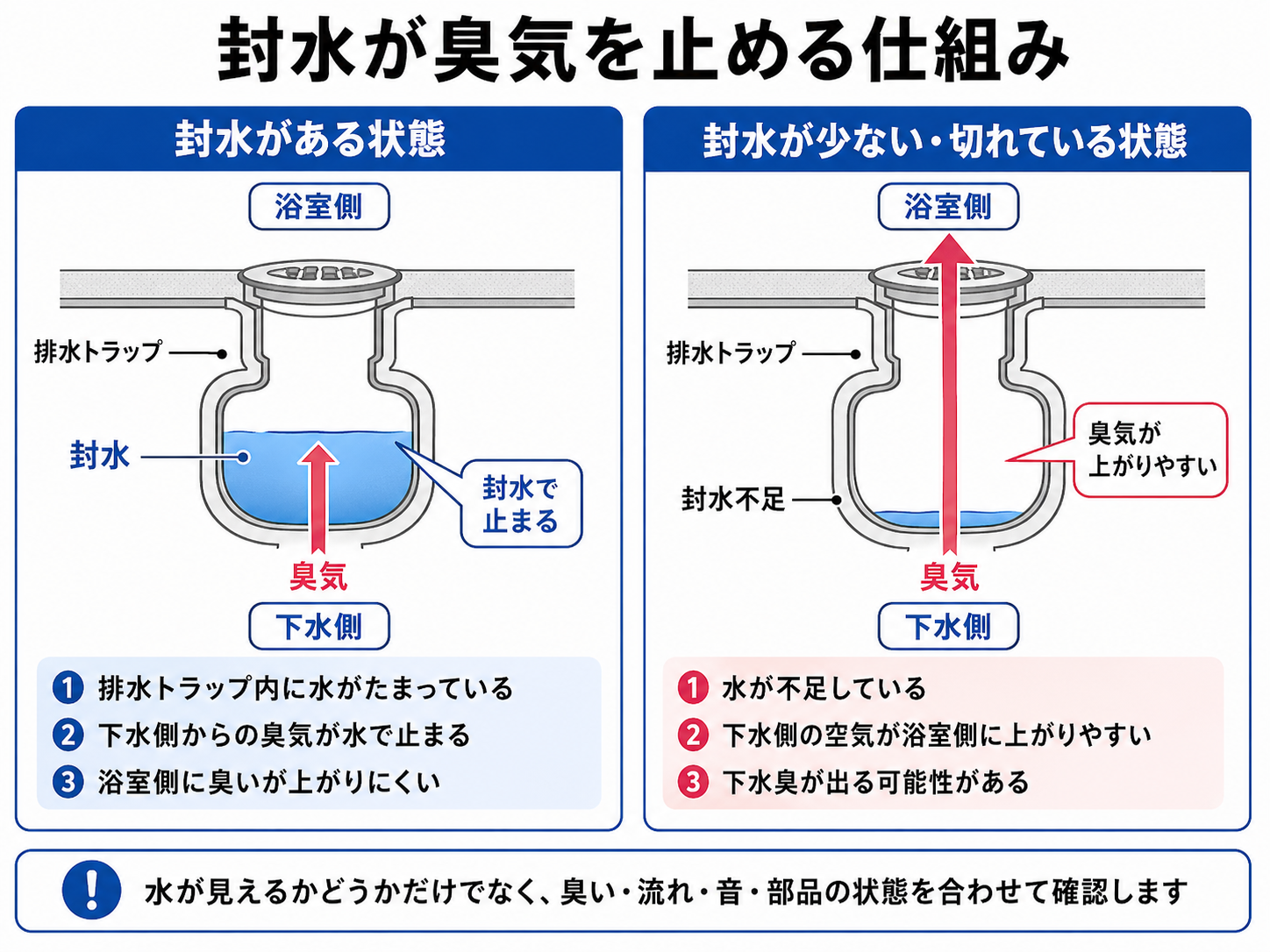 浴室排水トラップの封水が臭気を止める仕組みを比較した図解