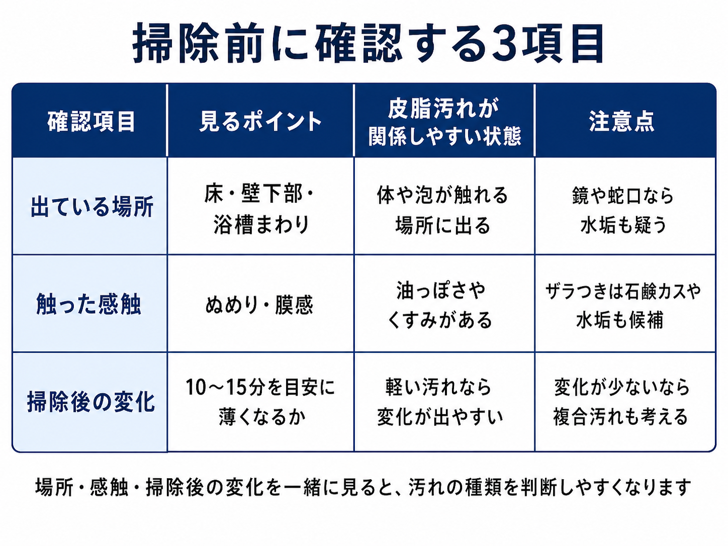 浴室の皮脂汚れを判断するための確認ポイント表