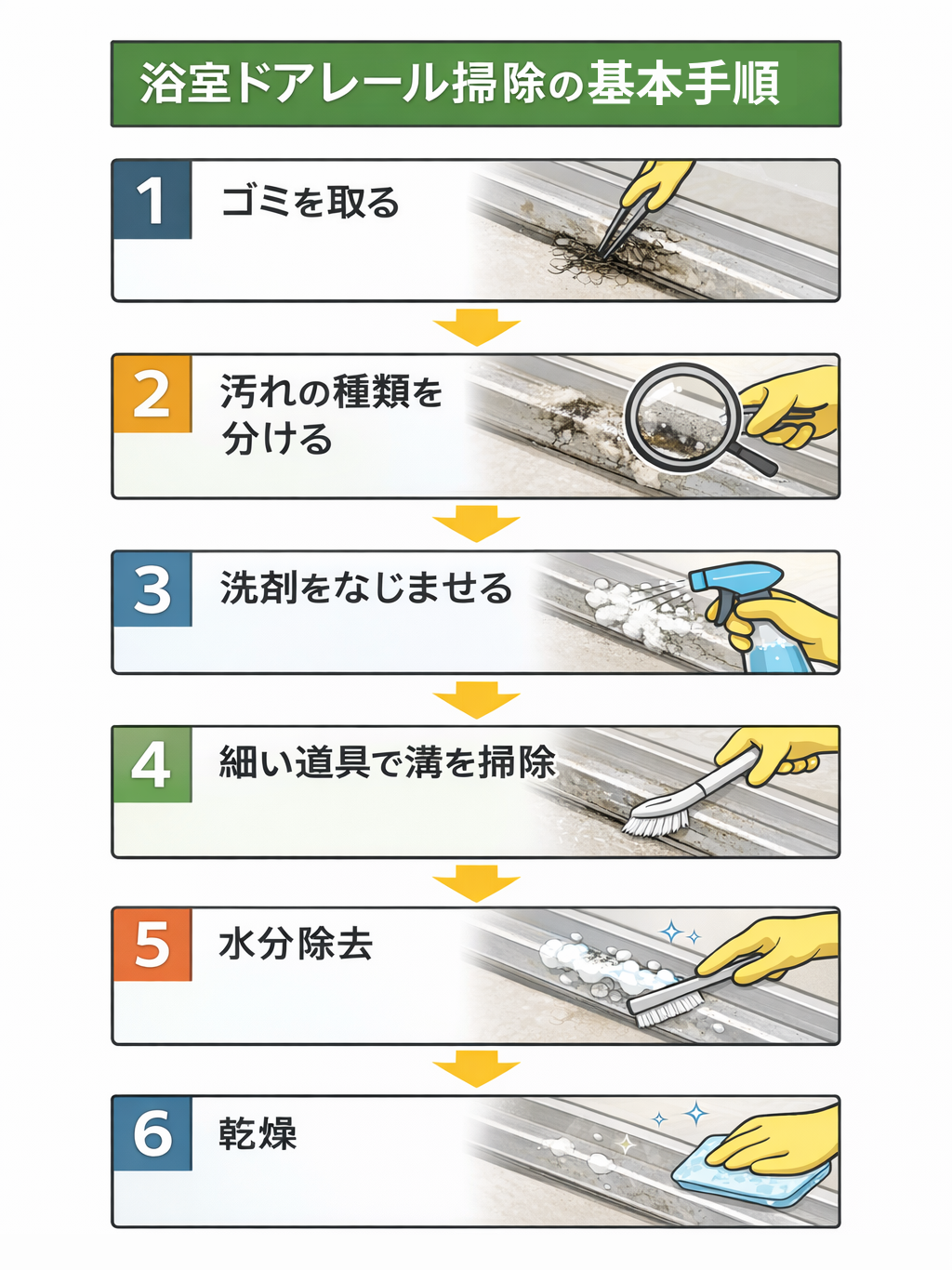 浴室ドアレール掃除の基本手順フロー図