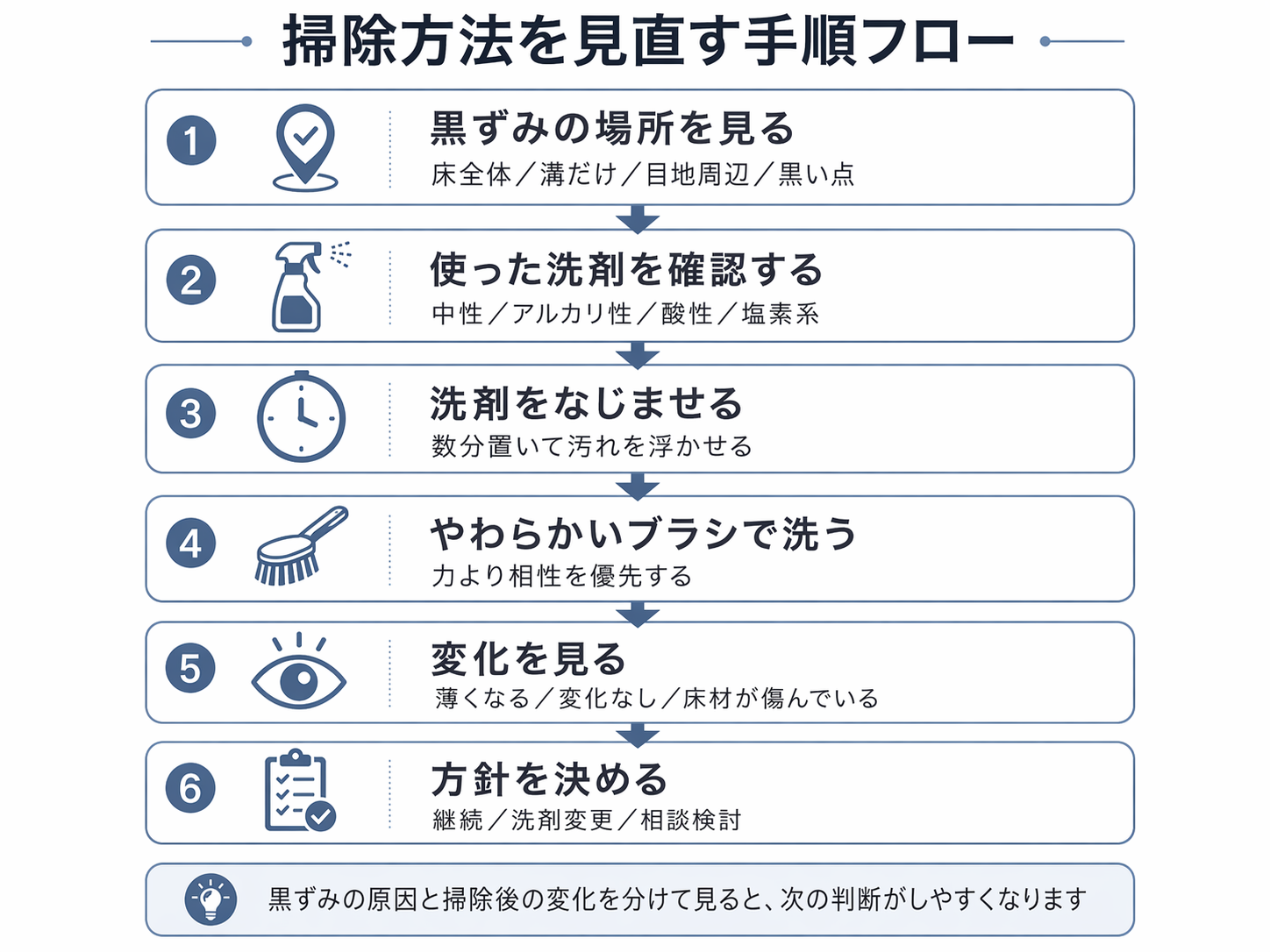 浴室床の黒ずみ掃除を見直す手順を整理したフローチャート