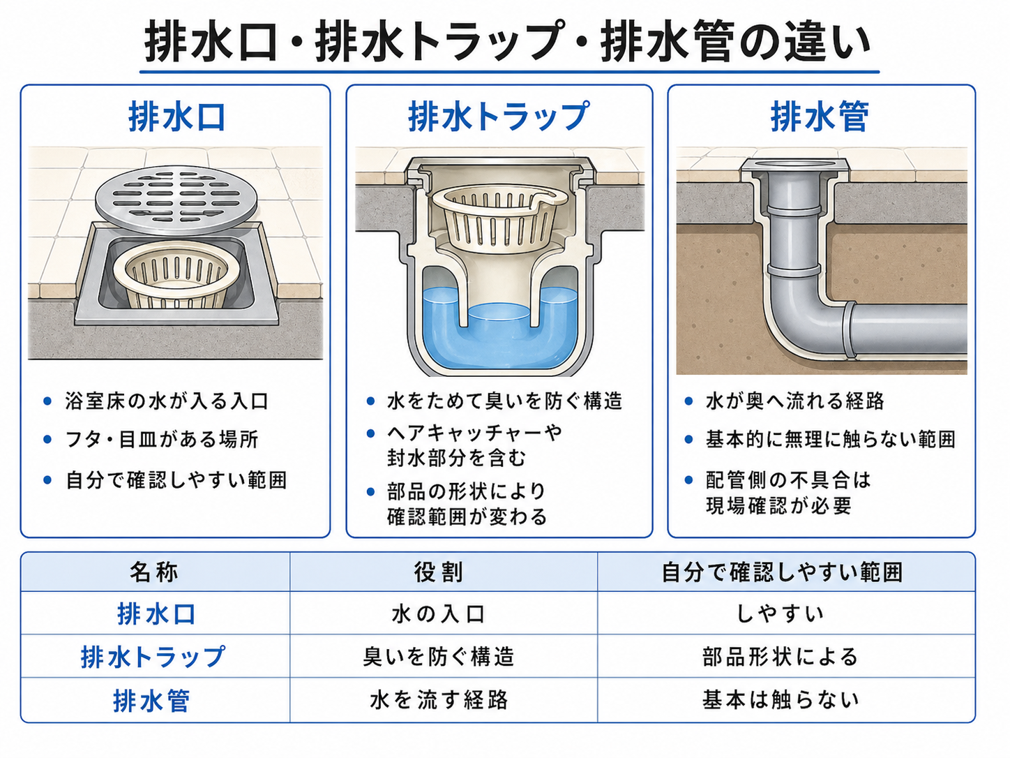 排水口と排水トラップと排水管の違いを整理した図解
