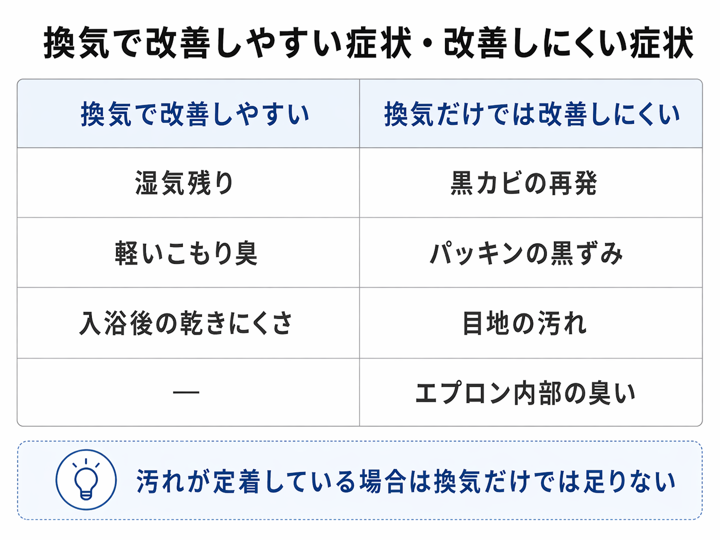浴室換気で改善しやすい症状と改善しにくい症状の比較表