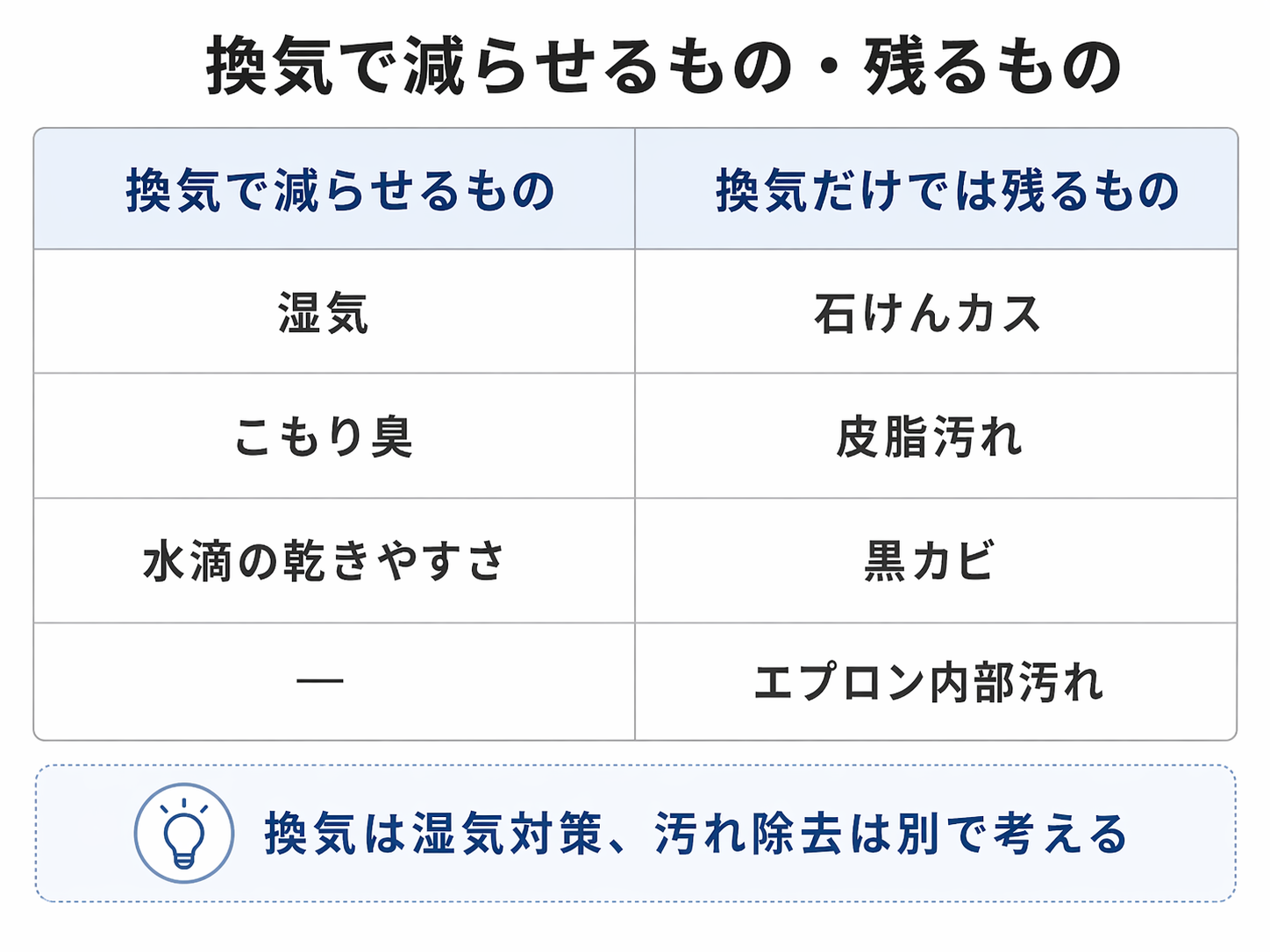 浴室換気で減らせるものと残るものの比較表