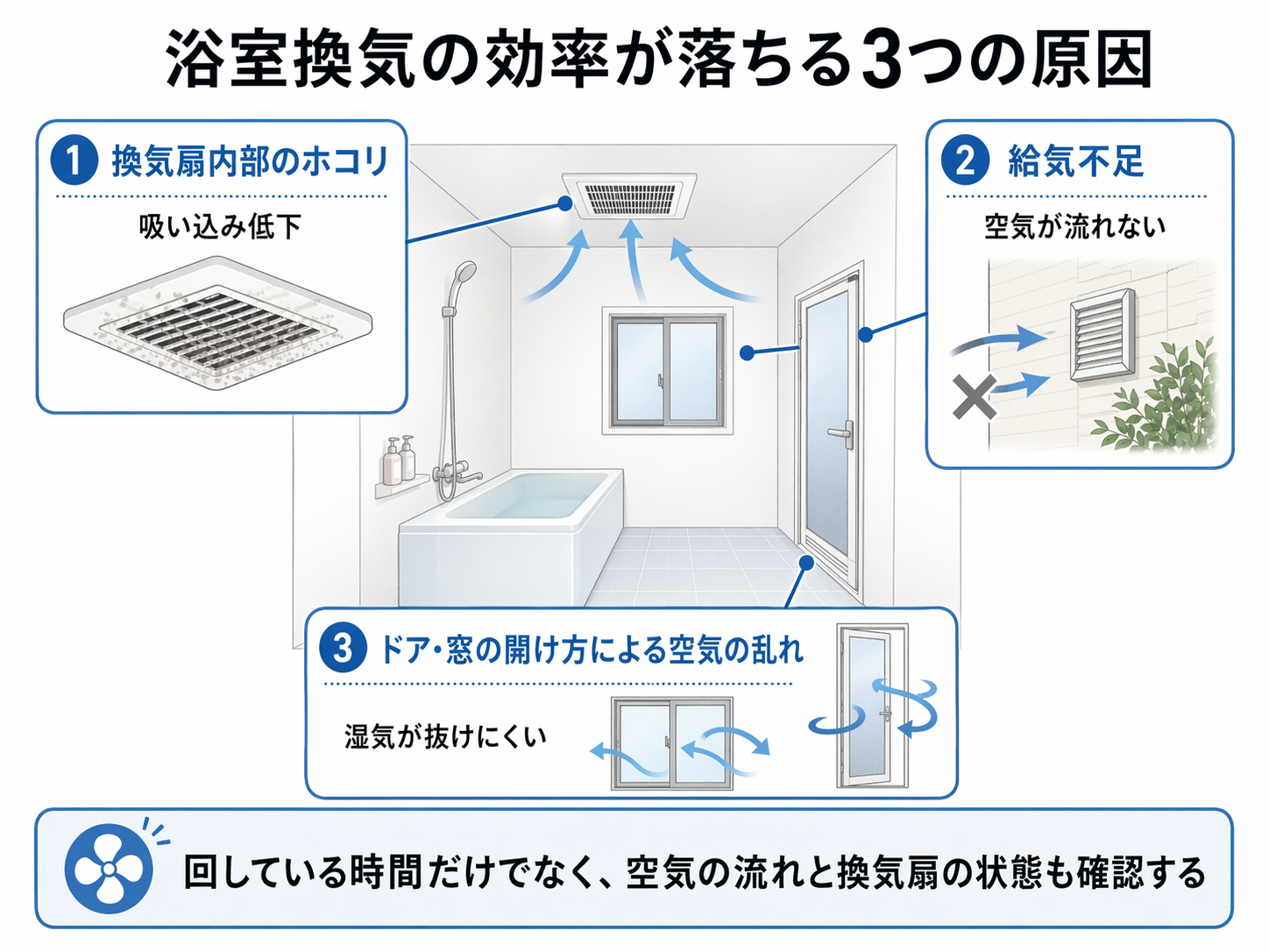 浴室換気の効率が落ちる主な原因を示した図