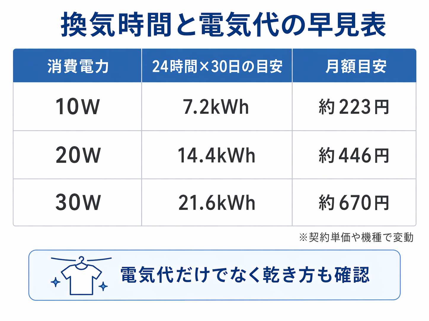 浴室換気扇の消費電力別に見る電気代目安表