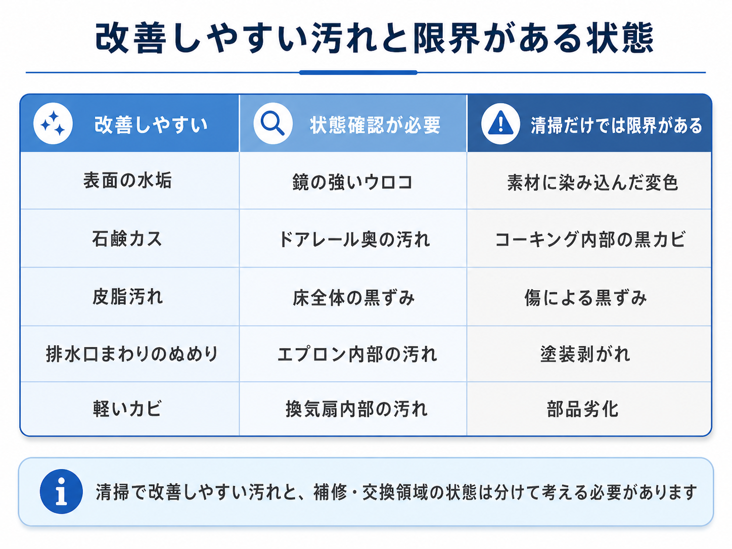 浴室クリーニングで改善しやすい汚れと清掃だけでは限界がある状態を整理した表