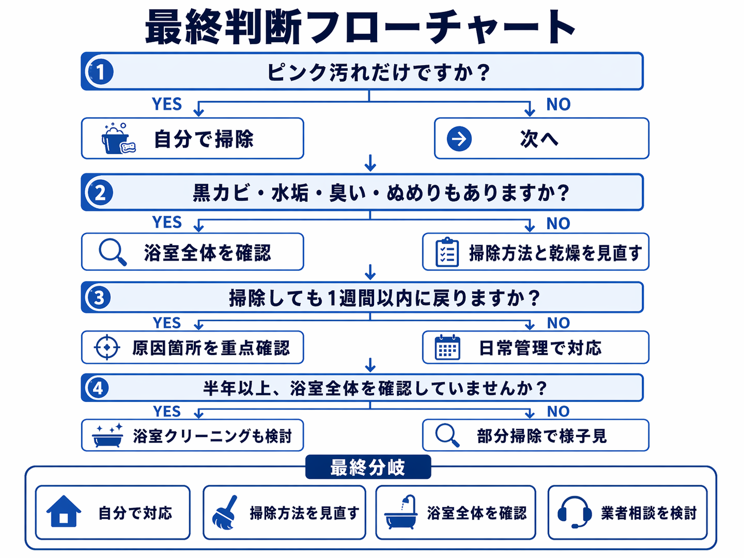 浴室のピンク汚れを自分で掃除するか浴室クリーニングを検討するか判断するフローチャート