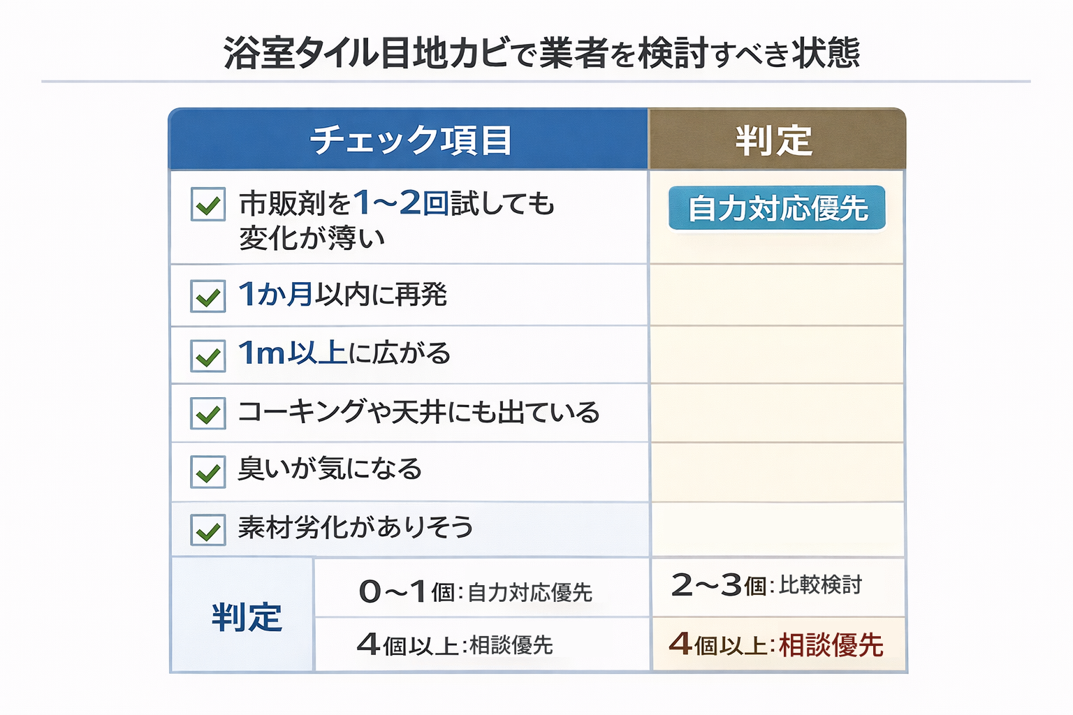 浴室タイル目地カビで業者を検討すべき状態を整理したチェック表