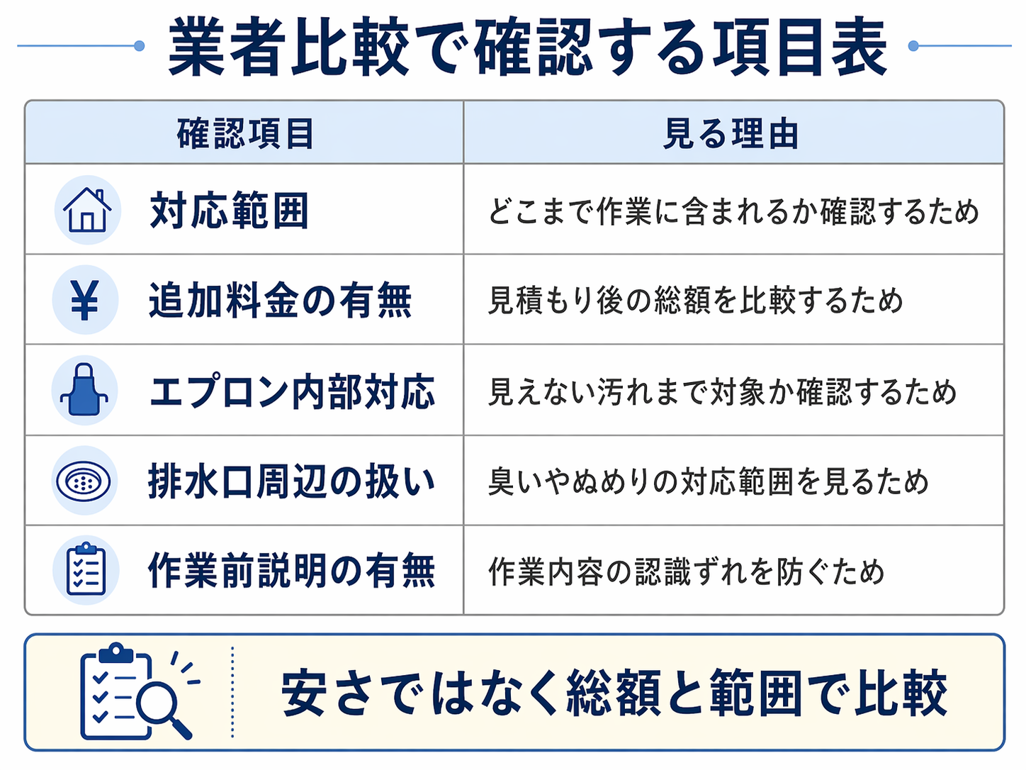 浴室クリーニング業者を比較するときの確認項目表