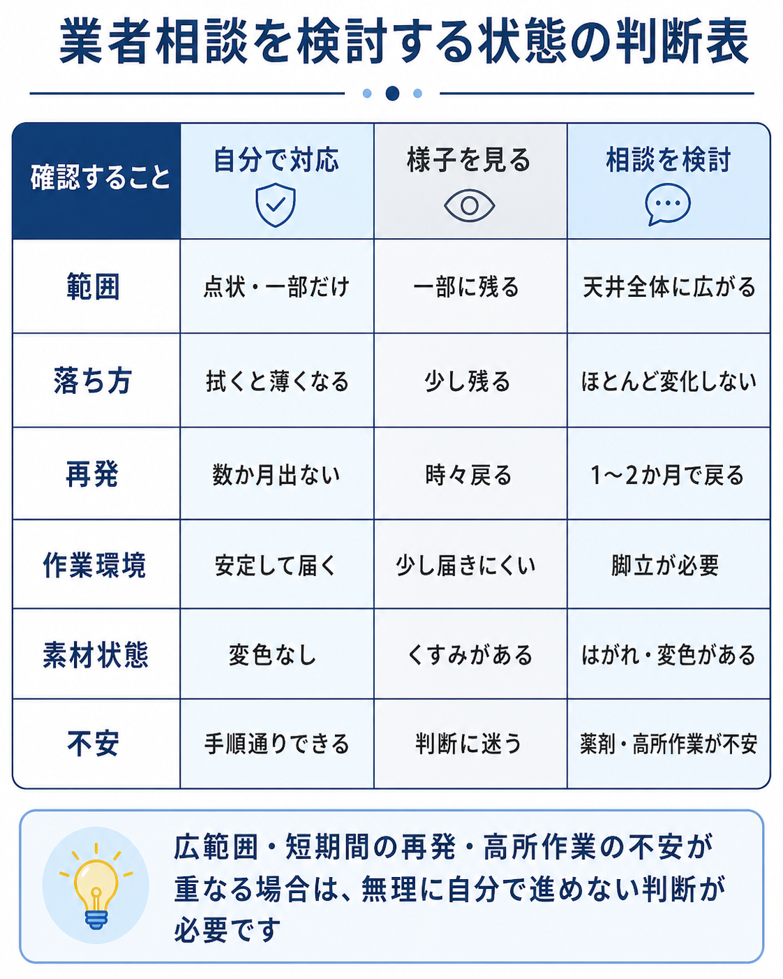 浴室天井のカビで業者相談を検討する判断基準