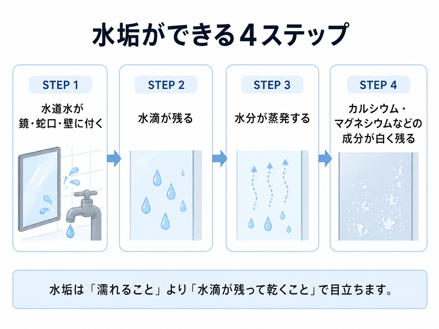 浴室の水垢ができる仕組みを4ステップで示した図解