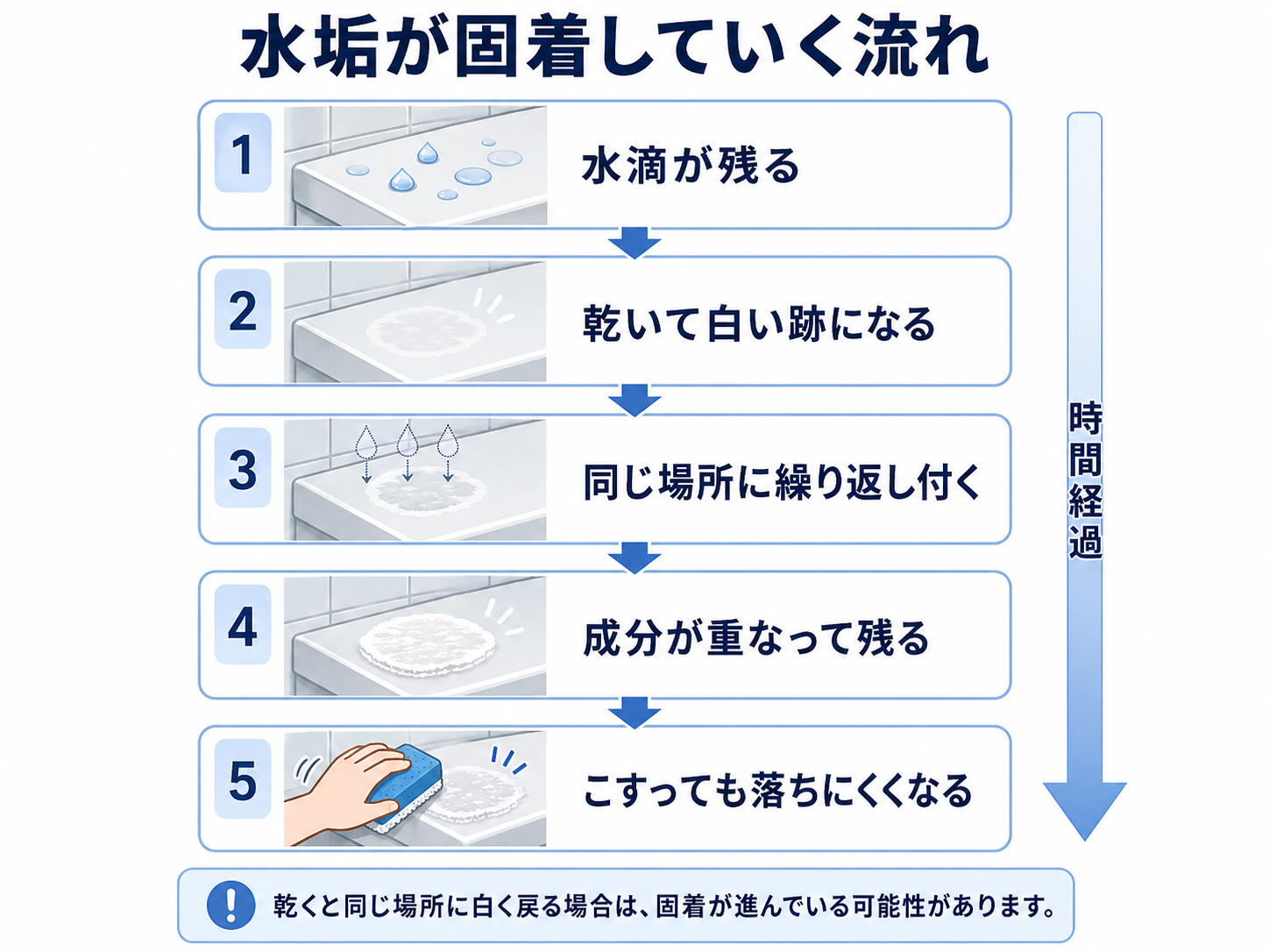 浴室の水垢が時間とともに固着して落ちにくくなる流れの図解