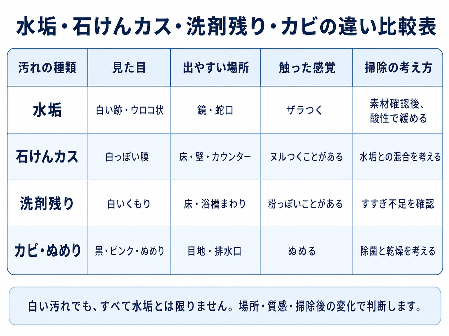 浴室の水垢と石けんカスやカビの違いを比較した表