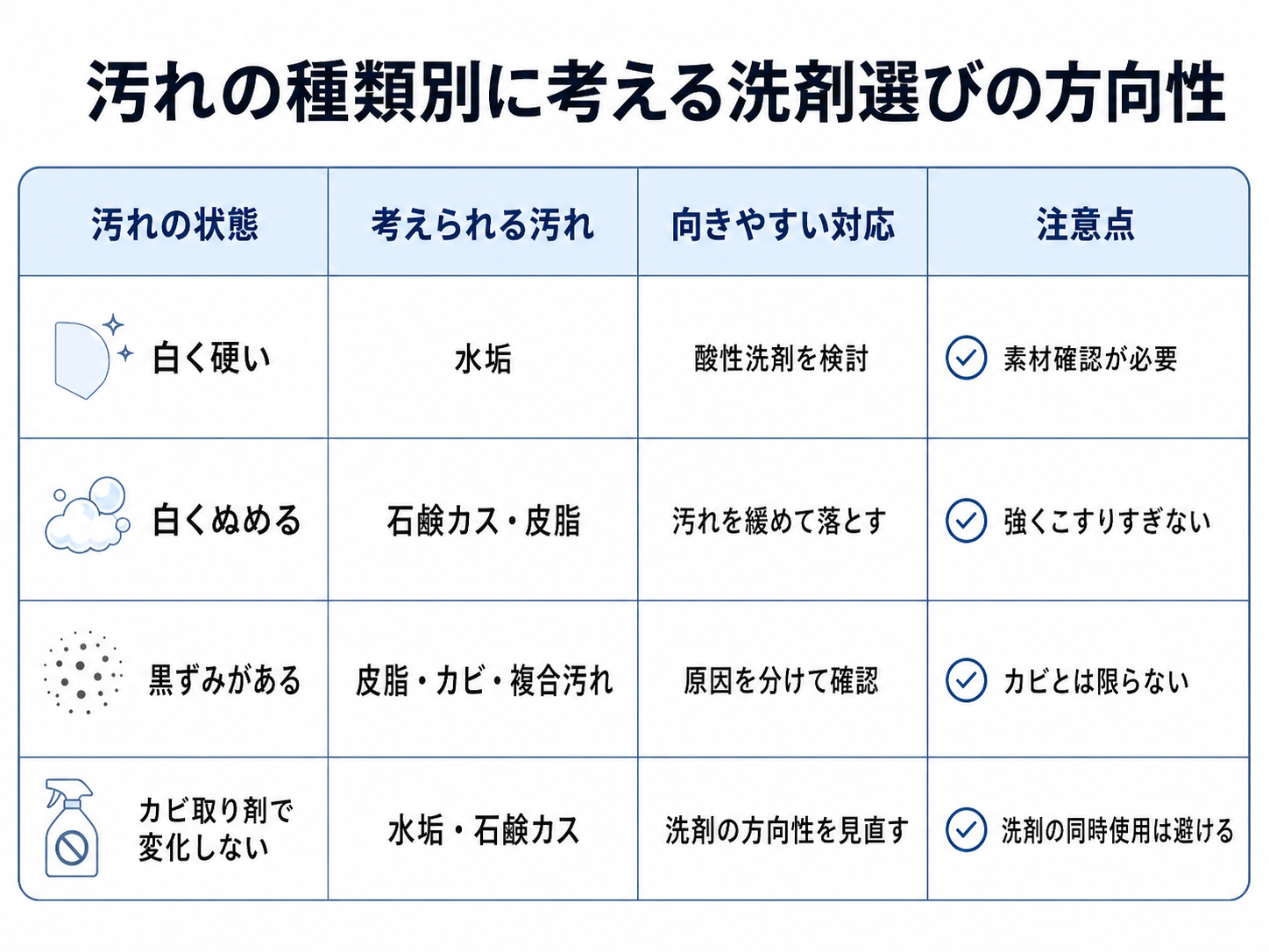 浴室の汚れの種類ごとに洗剤選びの方向性を整理した表