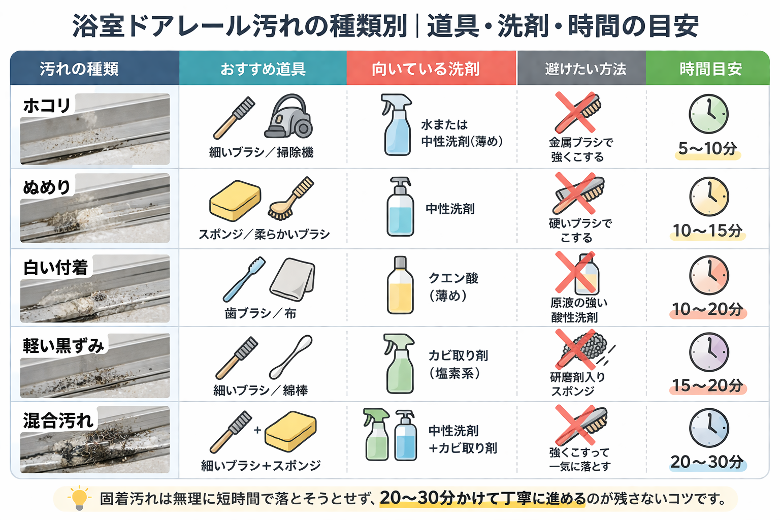 浴室ドアレール汚れの種類別に適した道具と時間の比較表