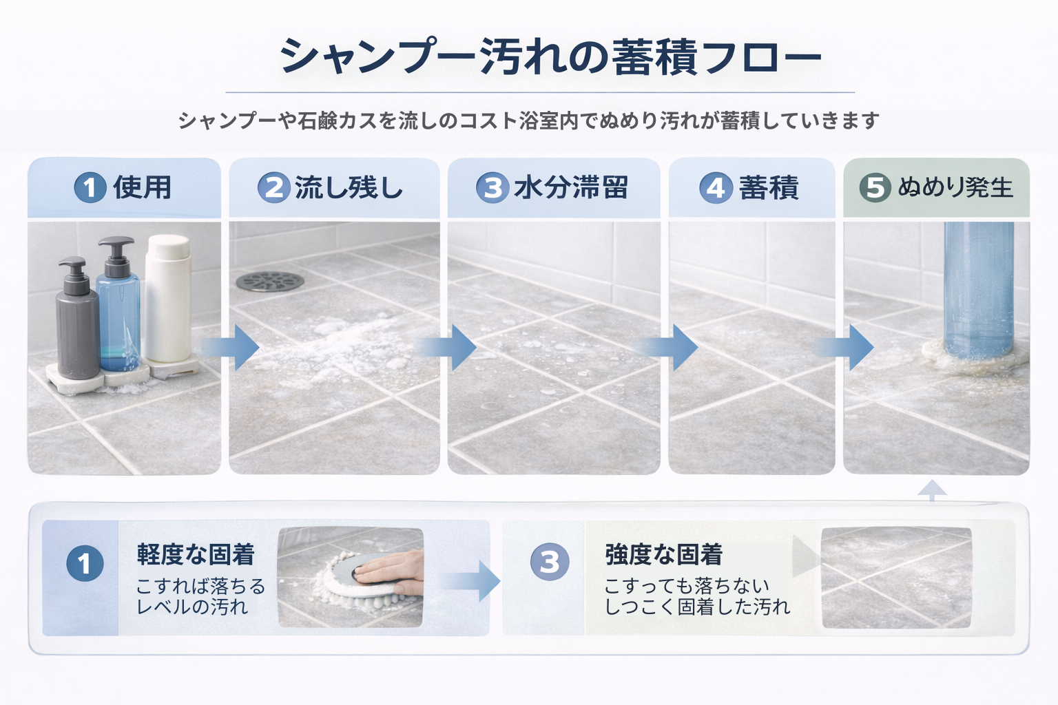 シャンプー汚れの蓄積フロー