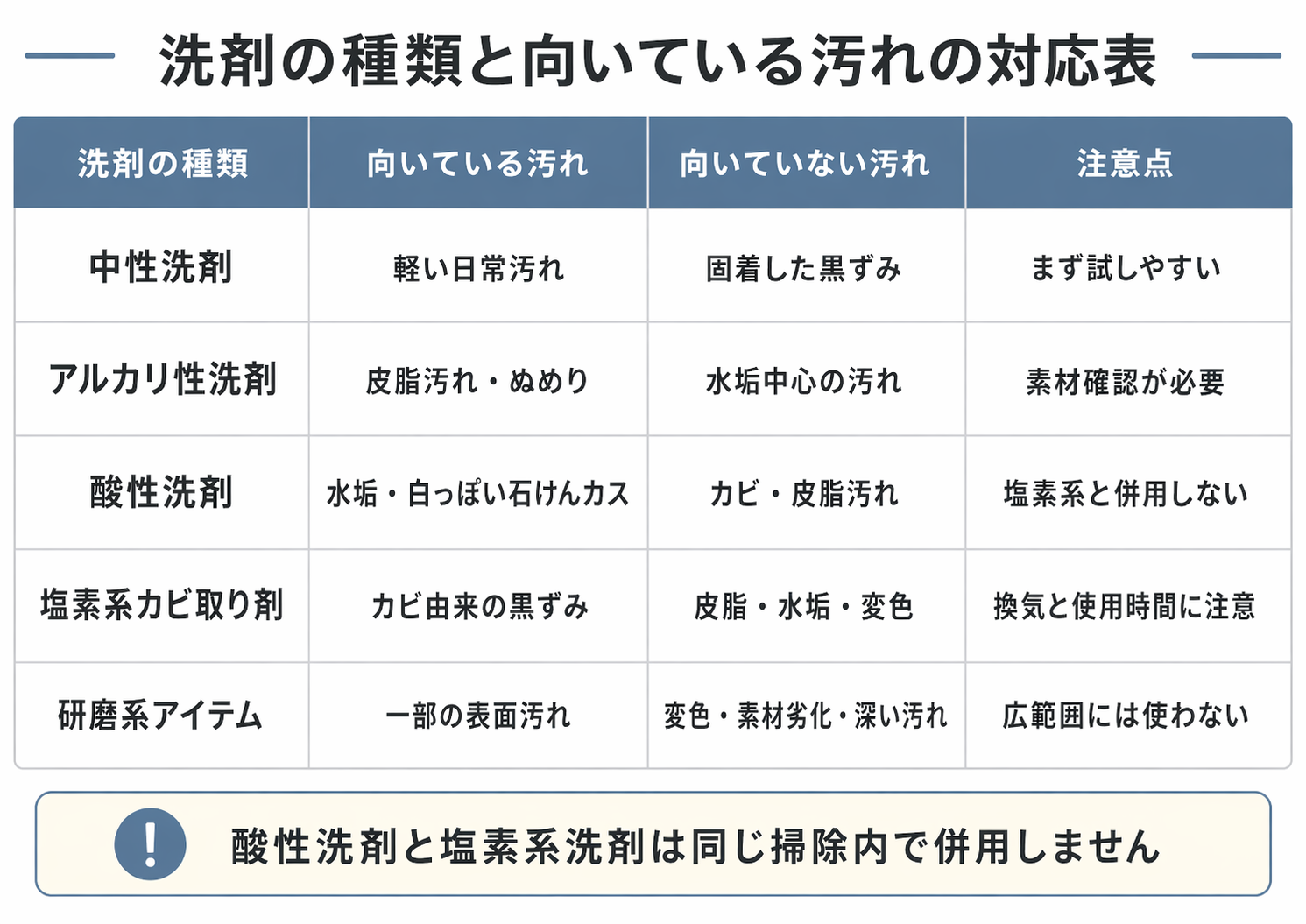 浴室床の黒ずみに使う洗剤の種類と向いている汚れを整理した表