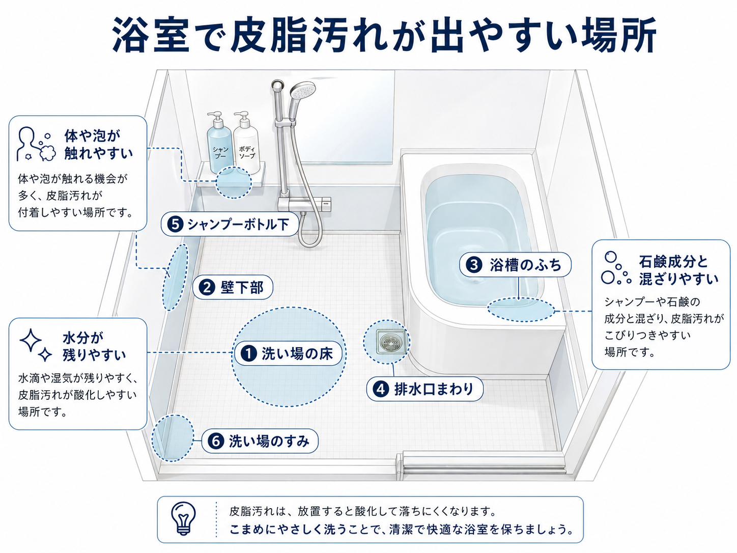 浴室で皮脂汚れが出やすい床や壁下部や排水口まわりを示した図解