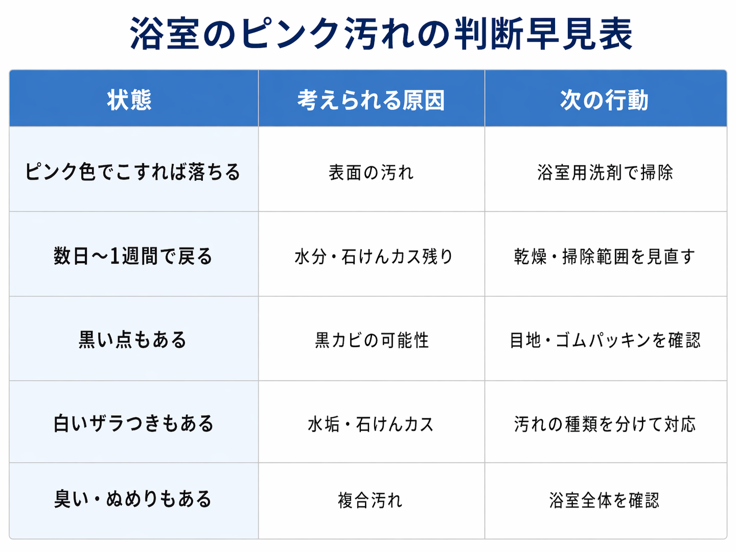 浴室のピンク汚れを自分で掃除するか確認する判断早見表