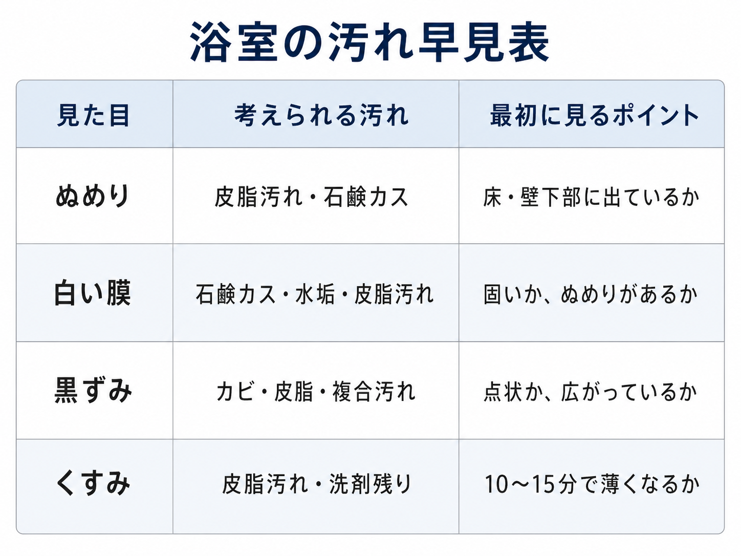 浴室のぬめりや白い膜や黒ずみの原因を整理した早見表