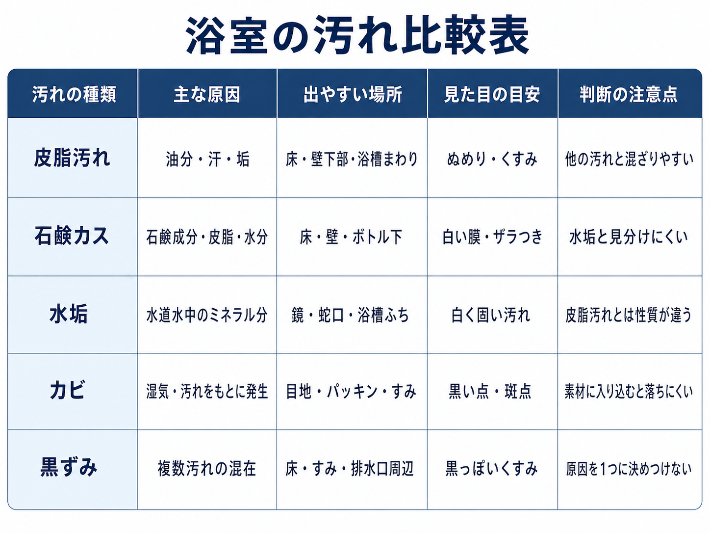 浴室の皮脂汚れと水垢や石鹸カスやカビの違いを比較した表