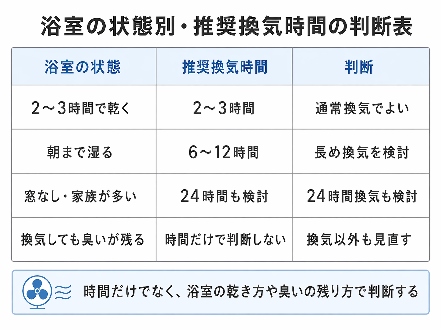 浴室の乾き方別に見る換気時間の判断表
