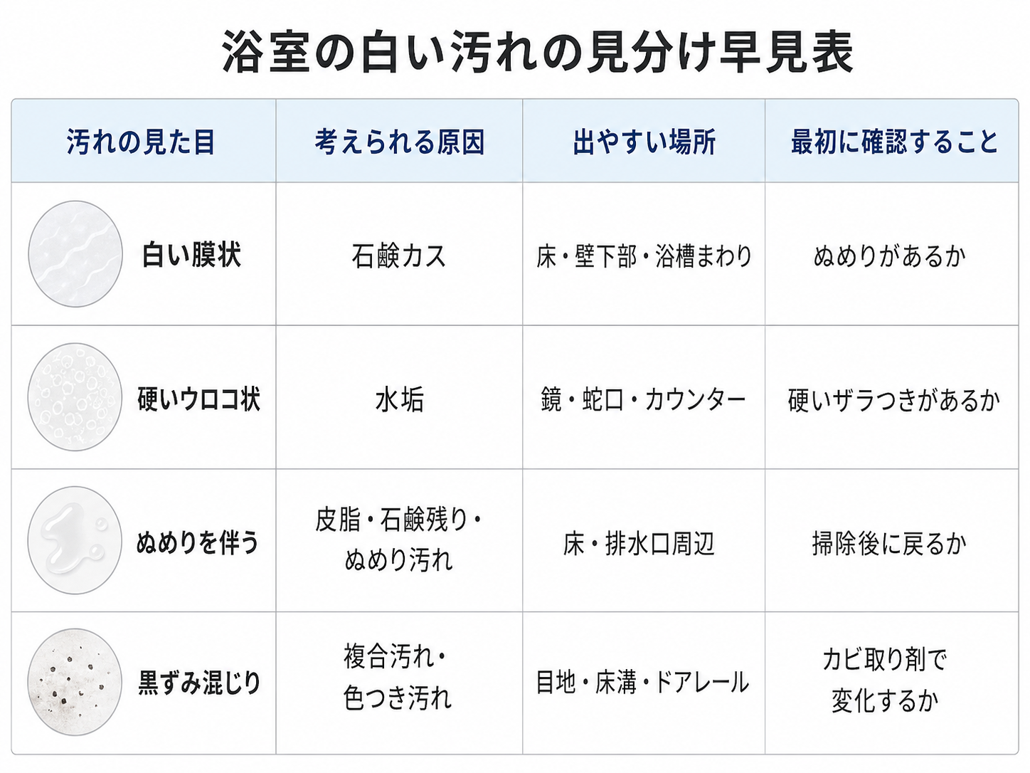 浴室の白い汚れを石鹸カスや水垢などに分けて確認する早見表