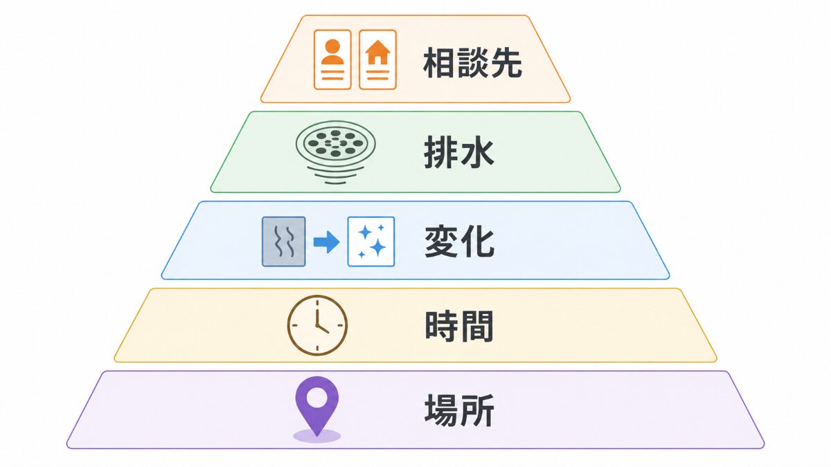 浴室の臭いが消えないときに場所時間掃除後の変化排水症状相談先の順で判断する図