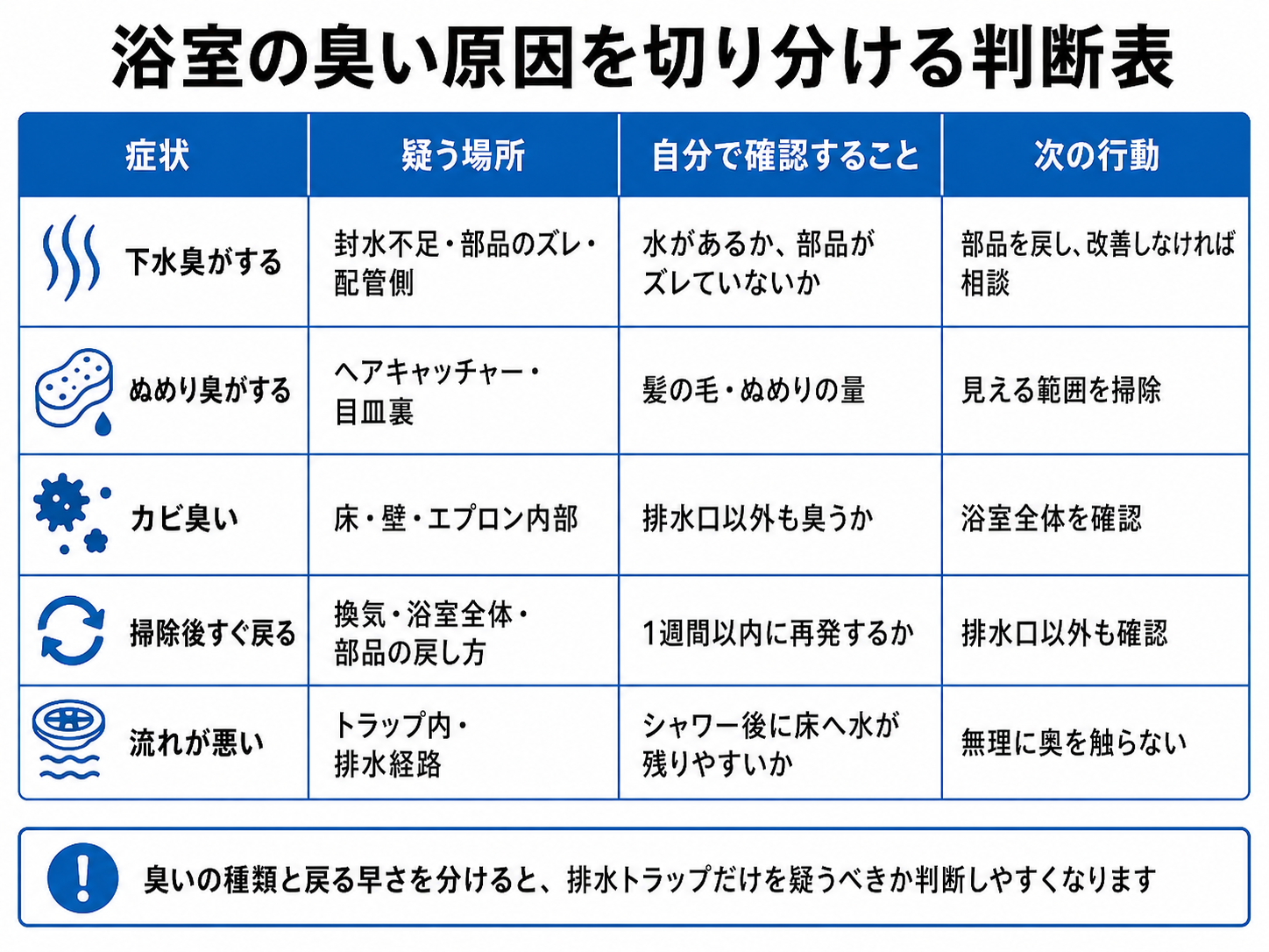 浴室の臭い原因を排水トラップや配管などに切り分ける判断表